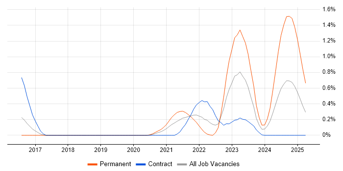 Job vacancy trend for Rust in Reading
