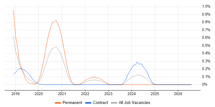 RxJS job vacancy trend in Reading