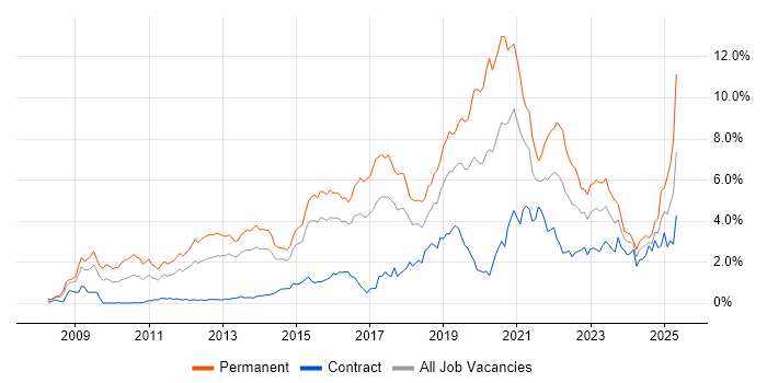 Job vacancy trend for SaaS in Reading Job vacancy trend for SaaS in Reading