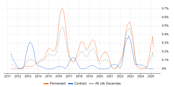Job vacancy trend for SABSA in Reading