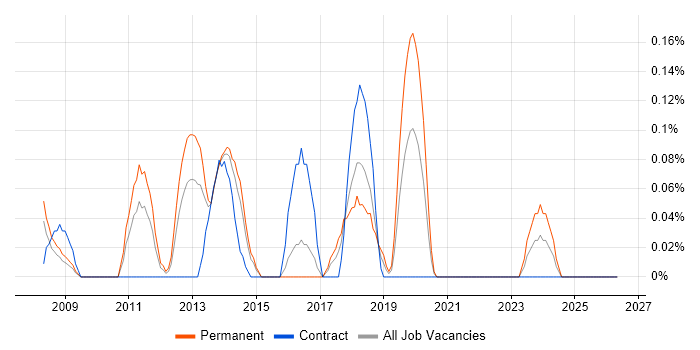 Sage 200 job vacancy trend in Reading