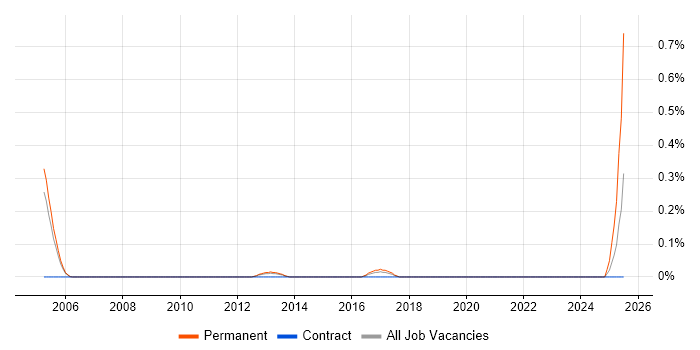 Job vacancy trend for Sage Support in Reading Job vacancy trend for Sage Support in Reading