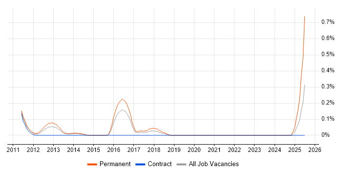 Job vacancy trend for Sage X3 in Reading