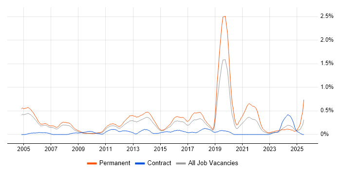 Job vacancy trend for Sage in Reading Job vacancy trend for Sage in Reading