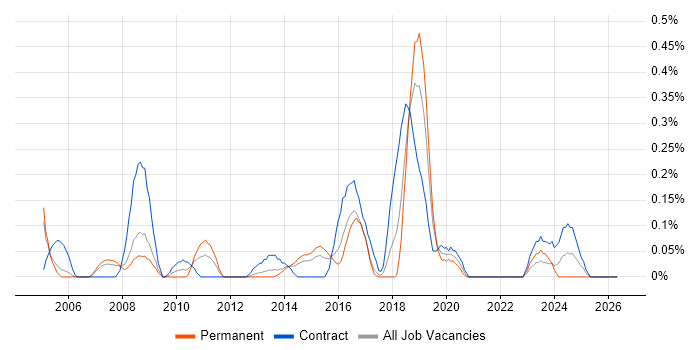 Sales Analyst job vacancy trend in Reading