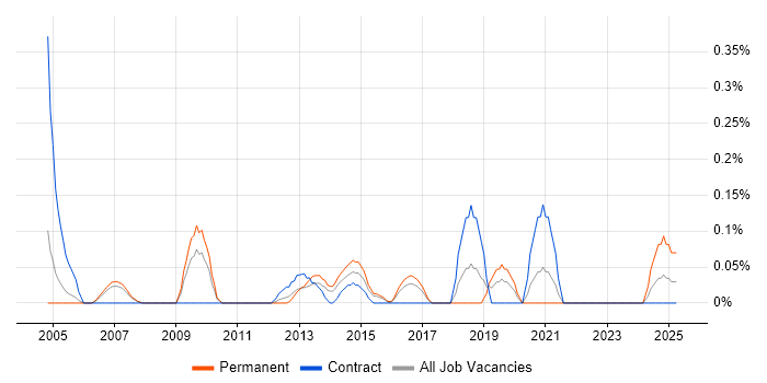 Job vacancy trend for Sales and Marketing Manager in Reading Job vacancy trend for Sales and Marketing Manager in Reading