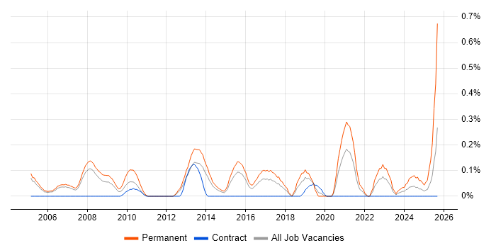 Sales Director job vacancy trend in Reading