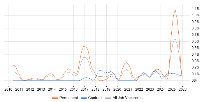 Sales Enablement job vacancy trend in Reading