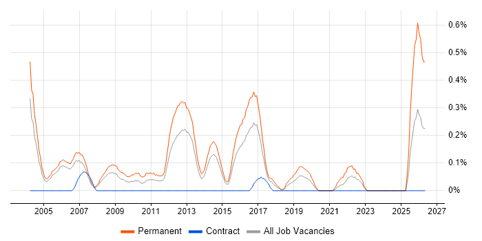 Sales Engineer job vacancy trend in Reading