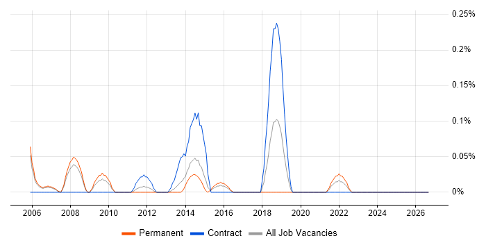 Sales Operations Manager job vacancy trend in Reading