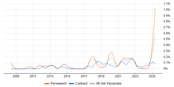 Job vacancy trend for Salesforce Administrator in Reading