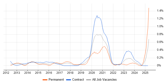 Job vacancy trend for Salesforce Architect in Reading