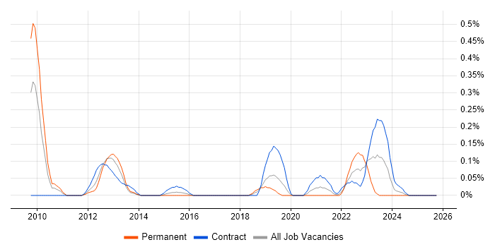 Salesforce Commerce Cloud job vacancy trend in Reading