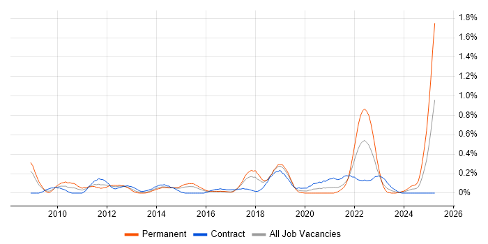 Job vacancy trend for Salesforce CRM in Reading