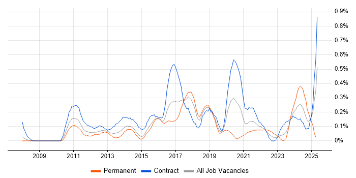 Job vacancy trend for Salesforce Developer in Reading Job vacancy trend for Salesforce Developer in Reading