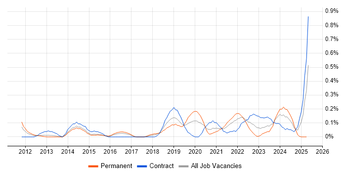 Job vacancy trend for Salesforce Sales Cloud in Reading Job vacancy trend for Salesforce Sales Cloud in Reading
