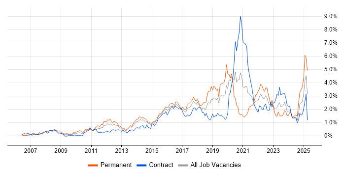 Job vacancy trend for Salesforce in Reading Job vacancy trend for Salesforce in Reading