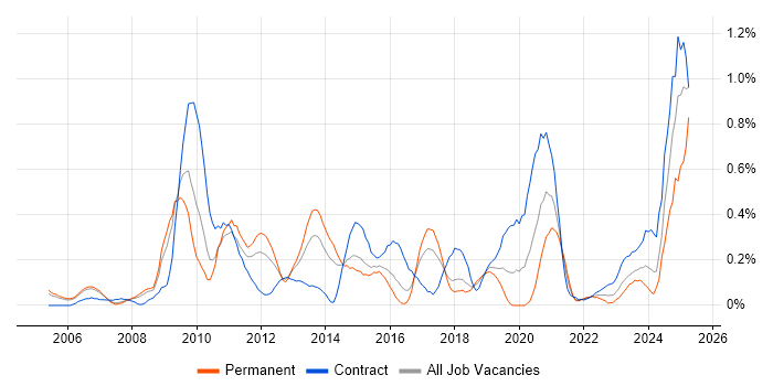 Job vacancy trend for SAP Architect in Reading Job vacancy trend for SAP Architect in Reading