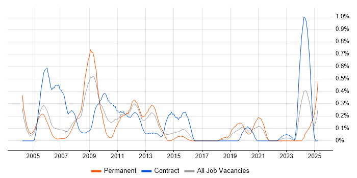 Job vacancy trend for SAP Basis in Reading Job vacancy trend for SAP Basis in Reading