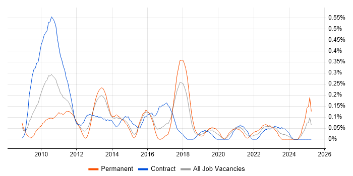 Job vacancy trend for SAP BPC in Reading