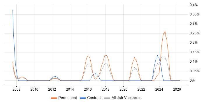 SAP Business One job vacancy trend in Reading
