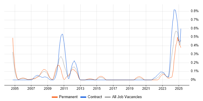 Job vacancy trend for SAP Certification in Reading
