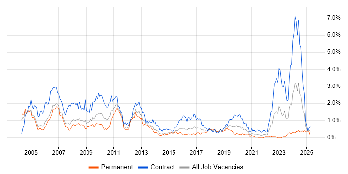 Job vacancy trend for SAP Consultant in Reading