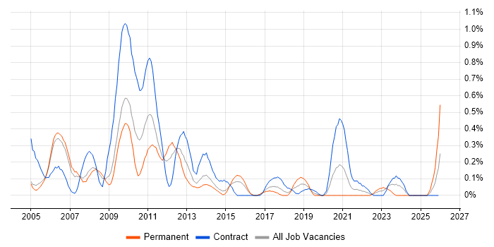 SAP CRM job vacancy trend in Reading