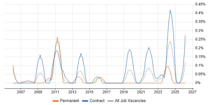 SAP Data Consultant job vacancy trend in Reading