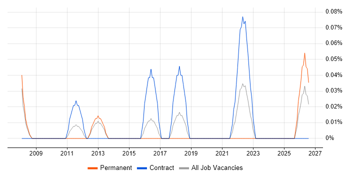 SAP Data Migration Lead job vacancy trend in Reading