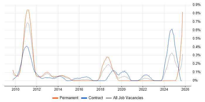 SAP Data Services job vacancy trend in Reading