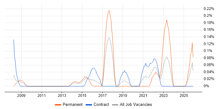 SAP Engineer job vacancy trend in Reading