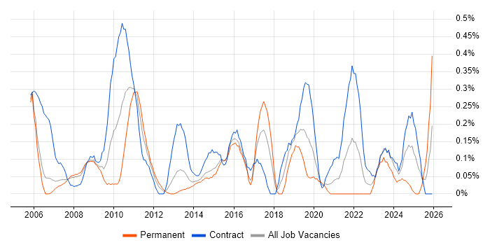 SAP ERP job vacancy trend in Reading