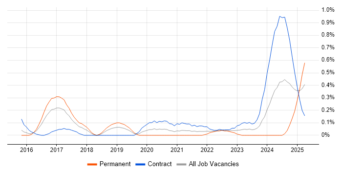 Job vacancy trend for SAP Fiori in Reading Job vacancy trend for SAP Fiori in Reading