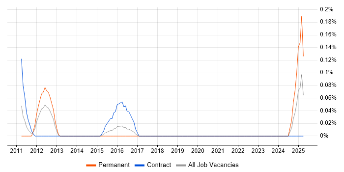 Job vacancy trend for SAP GRC Consultant in Reading