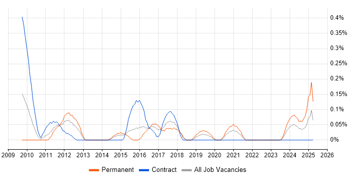 Job vacancy trend for SAP GRC in Reading