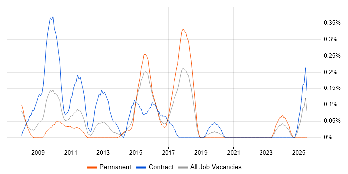 Job vacancy trend for SAP HCM in Reading Job vacancy trend for SAP HCM in Reading