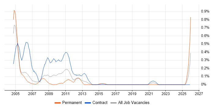 SAP HR Consultant job vacancy trend in Reading