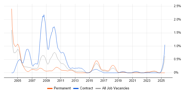 Job vacancy trend for SAP HR in Reading Job vacancy trend for SAP HR in Reading