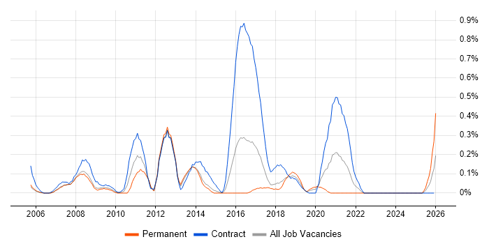 SAP IS-U job vacancy trend in Reading