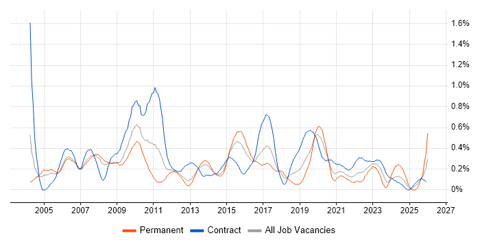SAP Manager job vacancy trend in Reading