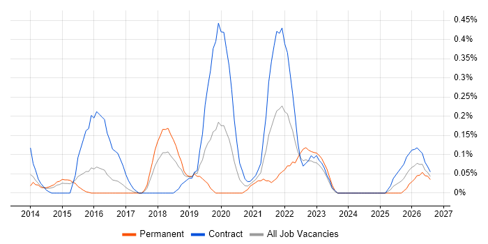SAP MDG job vacancy trend in Reading