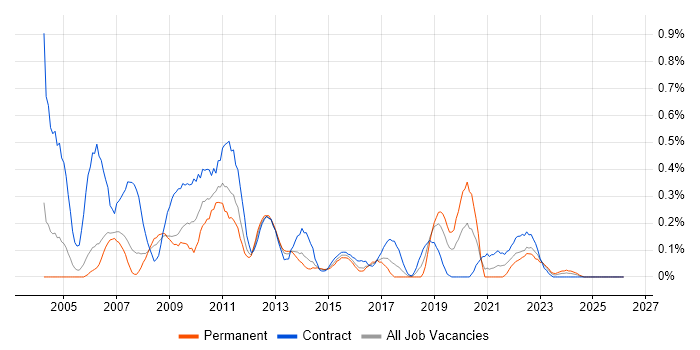 SAP MM job vacancy trend in Reading