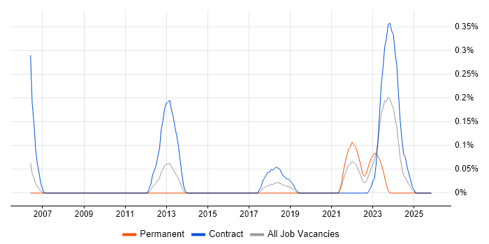 SAP PLM job vacancy trend in Reading