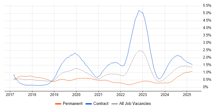 Job vacancy trend for SAP S/4HANA in Reading Job vacancy trend for SAP S/4HANA in Reading