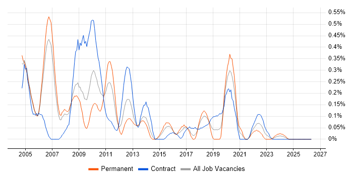 SAP SD job vacancy trend in Reading