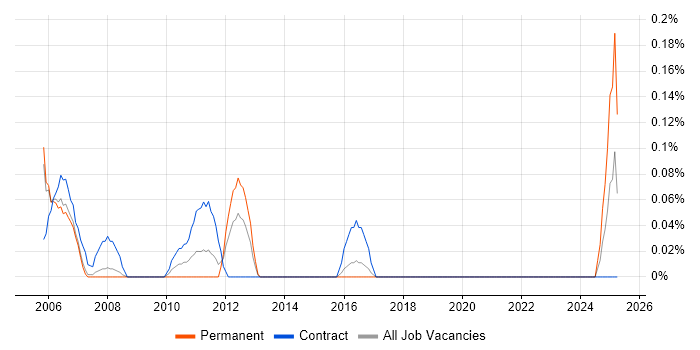 Job vacancy trend for SAP Security Consultant in Reading