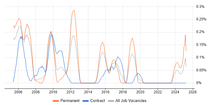 Job vacancy trend for SAP Security in Reading