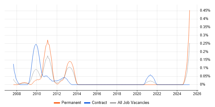 Job vacancy trend for SAP Technical Architect in Reading