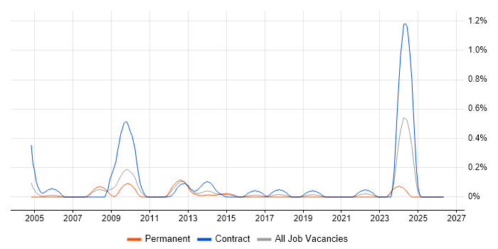 SAP Technical Consultant job vacancy trend in Reading